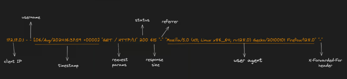 Nginx access logs combined format explained